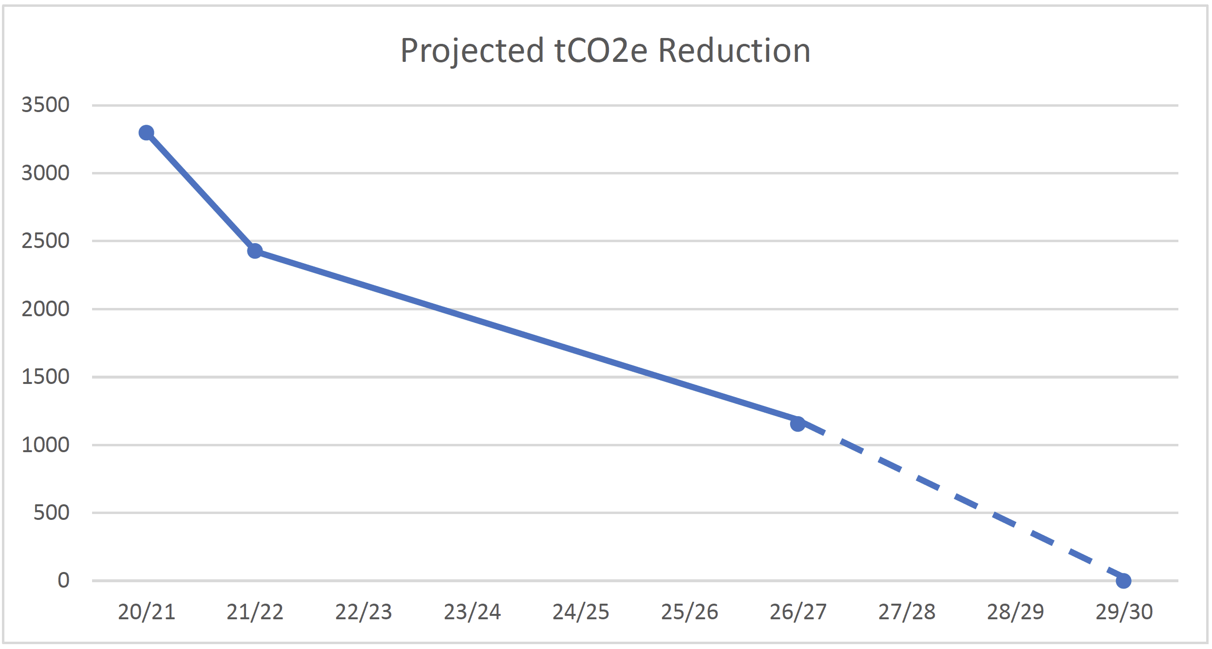 Orthotix Projected tCO2e Reduction Graph